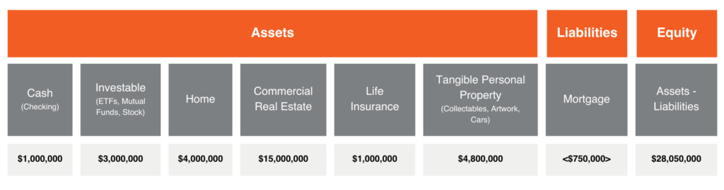 Table Graphic showing types of assets, liabilities, and equity.